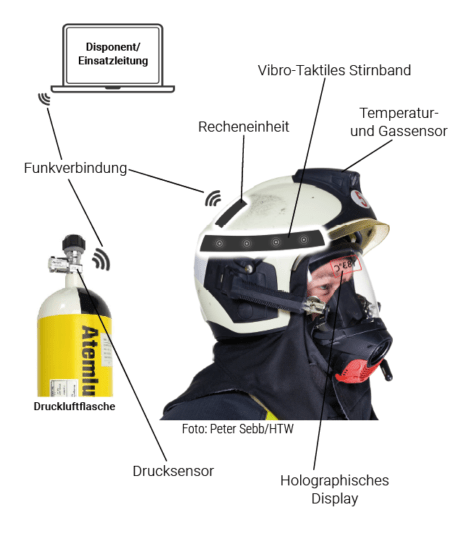 Erklär-Grafik Aufbau Feuerwehrhelm
