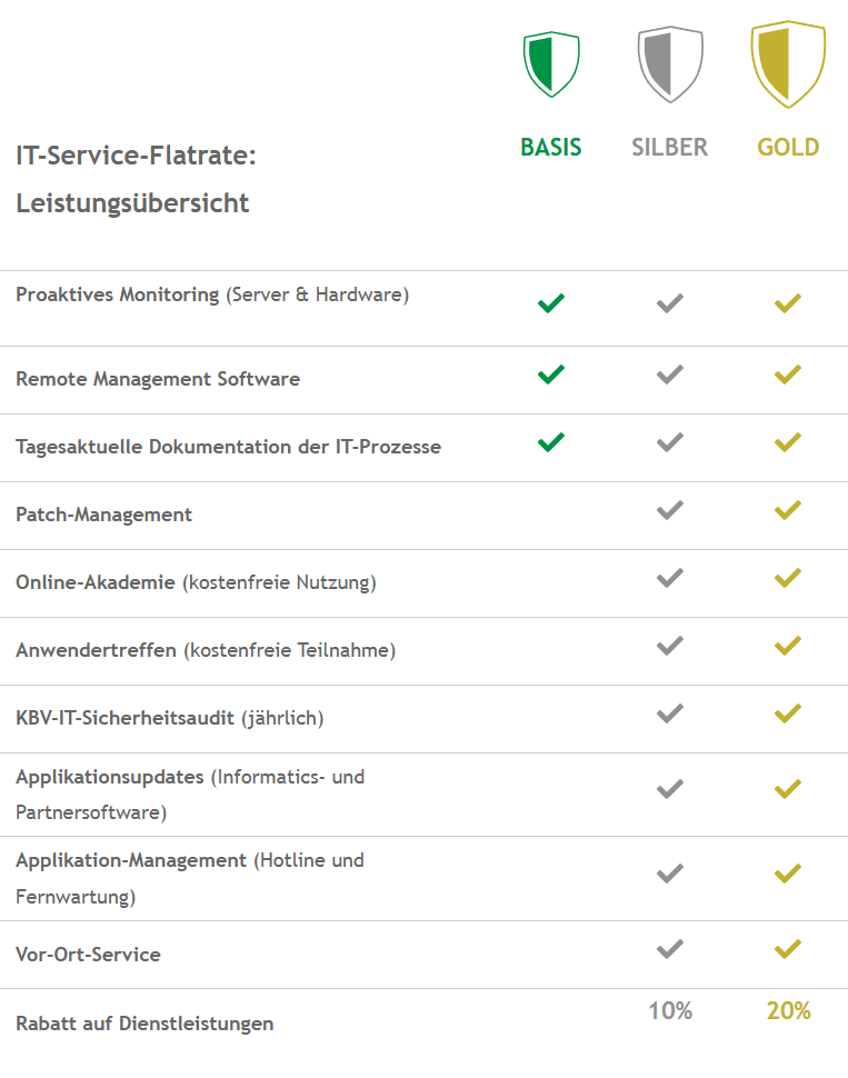 Service-Flatrate für IT-Schutz in der Arztpraxis