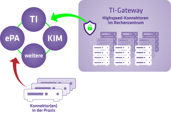 Einbox-Konnektor oder TI-Gateway - der Vergleich