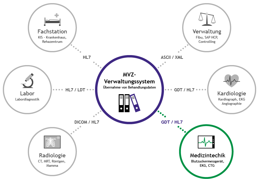 MVZ-Schnittstellen-Grafik Medizintechnik