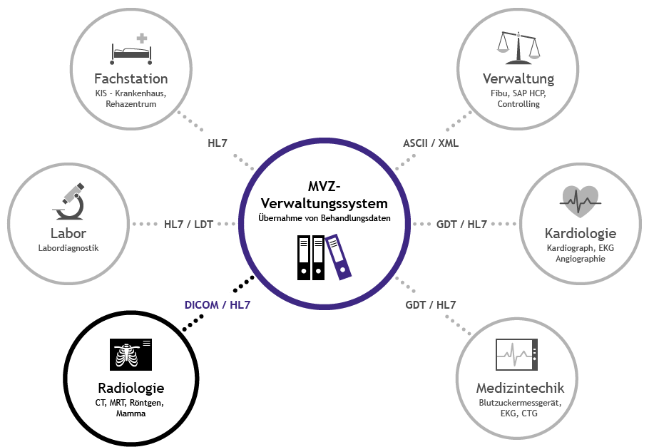 MVZ-Schnittstellen-Grafik Radiologie