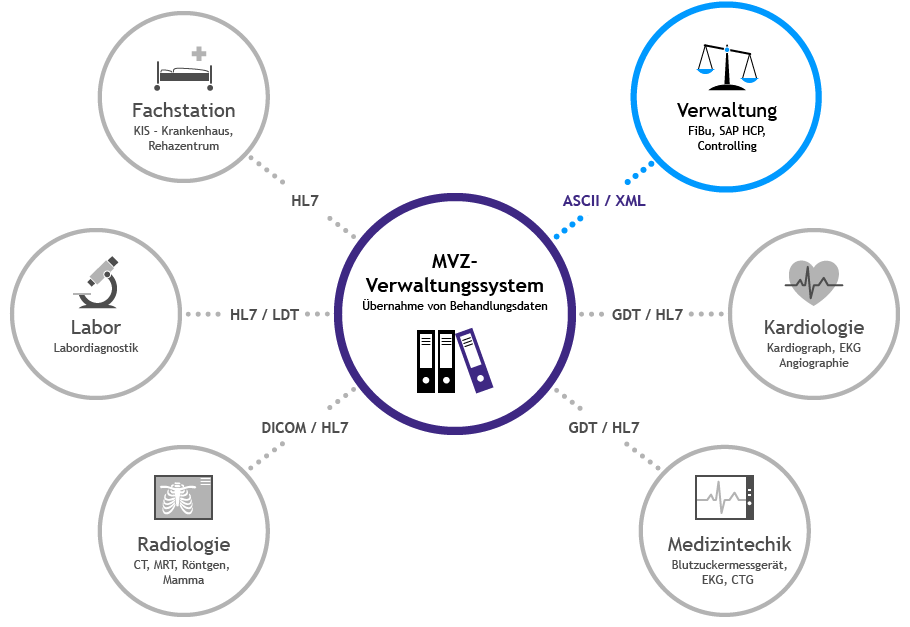 MVZ-Schnittstellen-Grafik Verwaltung